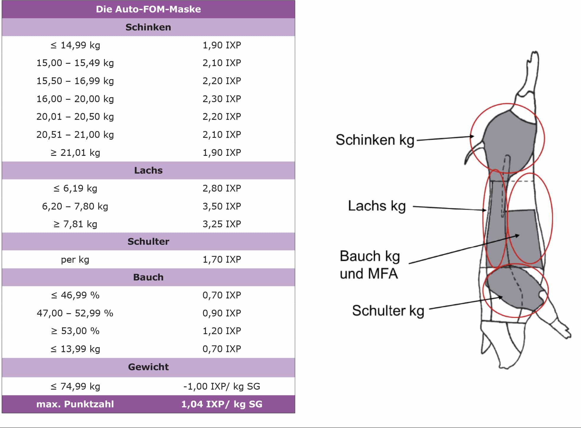 Opbrengst van rundveevlees op basis van levend gewicht: tabel