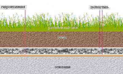 Agrofibre in the arrangement of "green" roofs