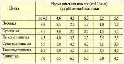 The rate of lime application for deoxidation of different types of soils