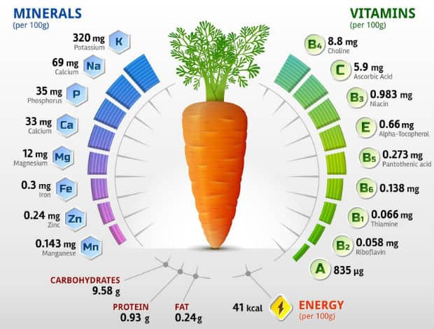 mineral and vitamin composition of carrots