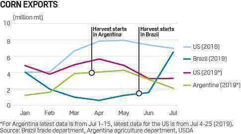 Understand how Brazil surpassed the US in corn exports