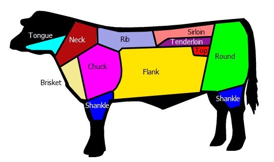 Ολλανδικό σύστημα κοπής σφαγίων βοείου κρέατος