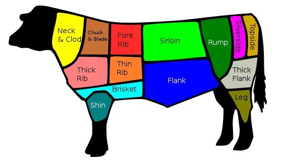 مخطط قطع ذبيحة لحم البقر البريطاني