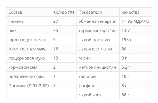 Tabel met ingrediënten voor de bereiding van mengvoer PK-57-3-89